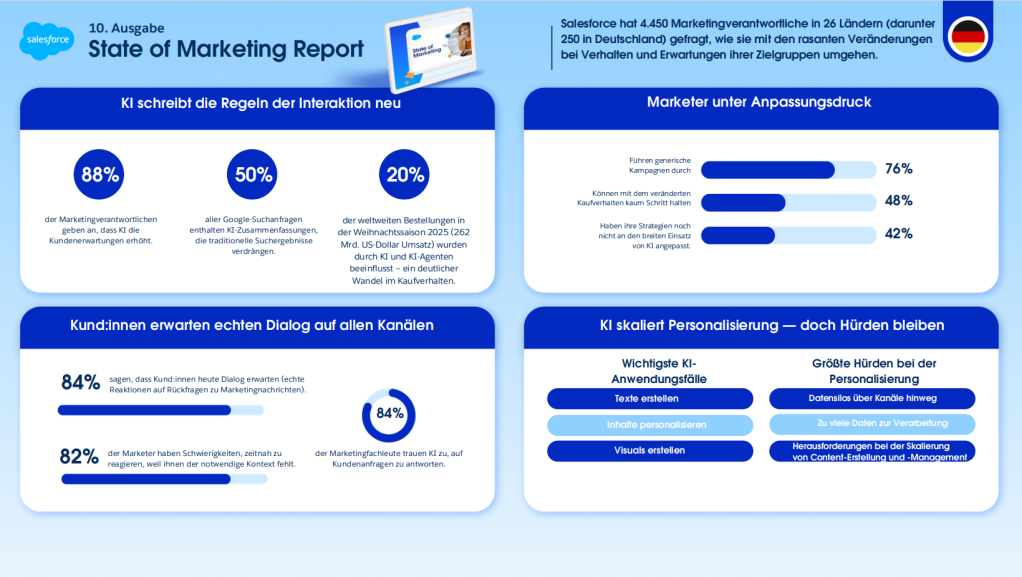 State of Marketing Germany 2026