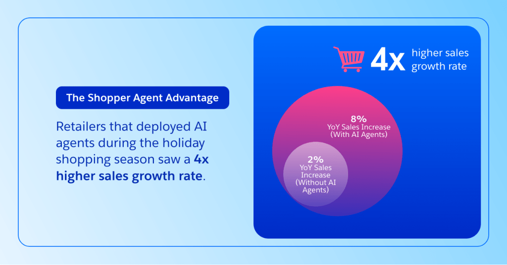 The Shopper Agent Advantage