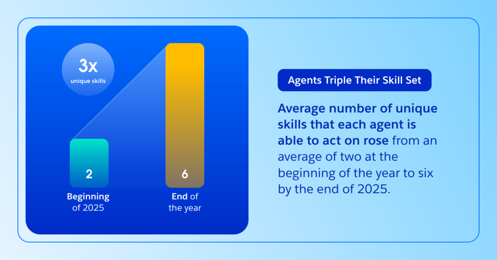 Agents Triple Their Skill Set