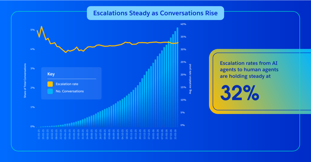 Escalations Steady as Conversations Rise