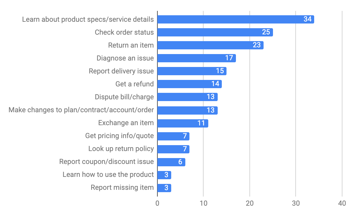 Most Frequently Mentioned Intents for Retail