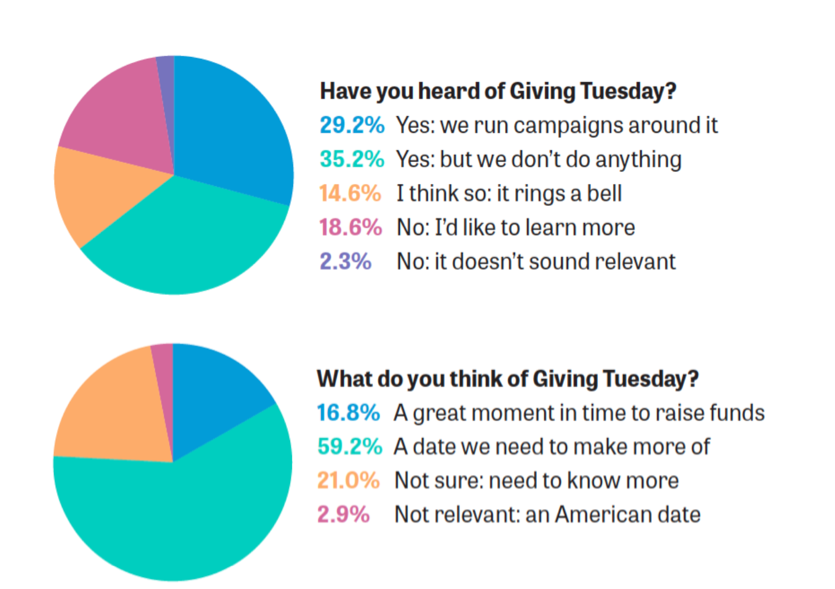 Resultados de la encuesta realizada sobre el Giving Tuesday en Reino Unido e Irlanda