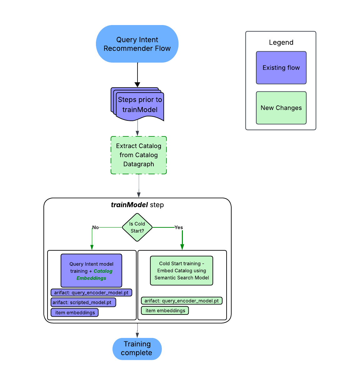 Query Intent Cold Start Training (1).png