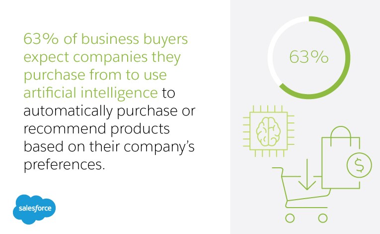 El 63 % de los compradores empresariales esperan que las empresas en las que compran utilicen inteligencia artificial para comprar o recomendar automáticamente productos basándose en las preferencias de su empresa.