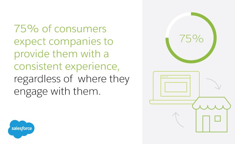 El 75 %de los consumidores esperan que las empresas les proporcionen una experiencia coherente, con independencia de dónde interactúen con ellos