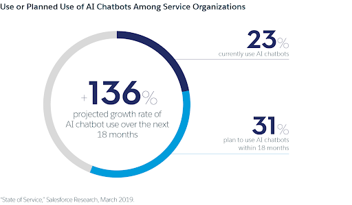 AI chatbot use projected to grow 136% over the next 18 months