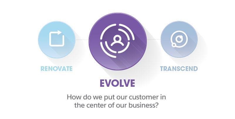 Image of the Evolve mindset. Ask yourself, how do you put your customer in the centre of your business?
