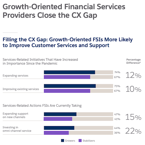 Figure from the Salesforce Trends in Financial Services report.