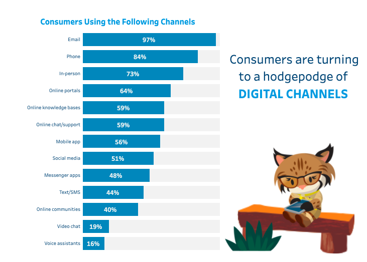 The Image displays survey results from the State of the Connected Customer Report, 4th Edition.