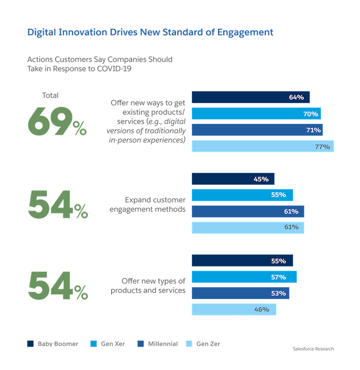 The Image displays survey results from the State of the Connected Customer Report, 4th Edition.