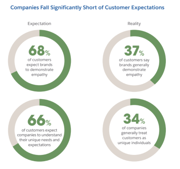 Image of four statistics of how companies fall significantly short of customer expectations. 