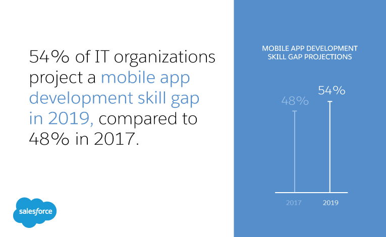 54% of IT organisations project a mobile app development skill in 2019, compared to 48% in 2017.