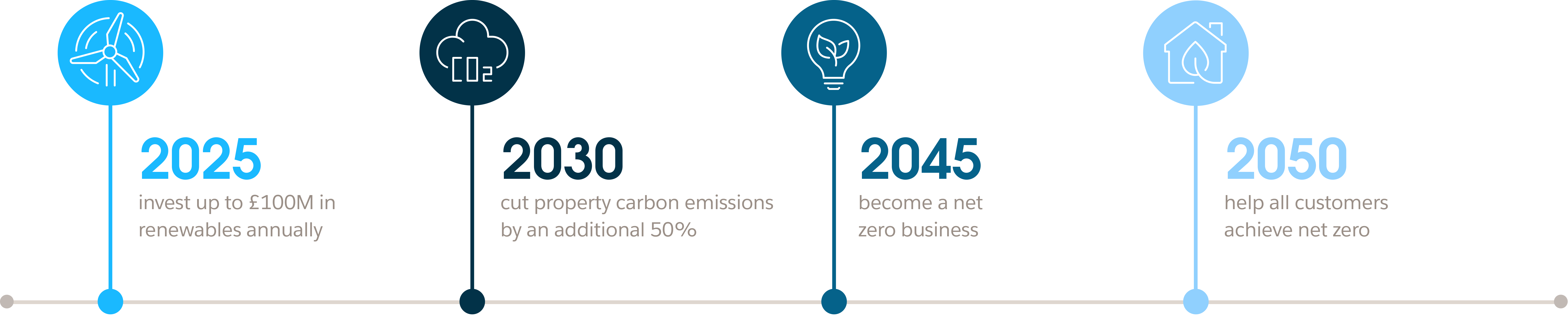Centrica’s journey to net zero timeline