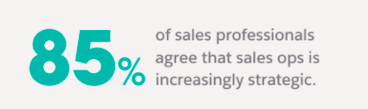 Sales operations statistic: 85% of sales professionals agree that sales ops is increasingly strategic. 