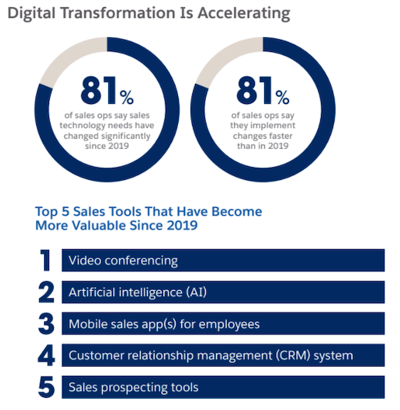 Image of sales operations statistics and a list of the top 5 sales tools that have become more valuable since 2019. Video conferencing is number one. 