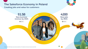 The Salesforce Economy in Poland: Job Creation and Revenue Growth