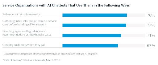Ways organizations use AI chatbots