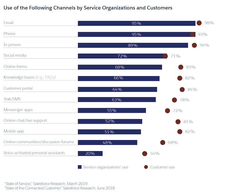 bar graph that details the channels service organizations use
