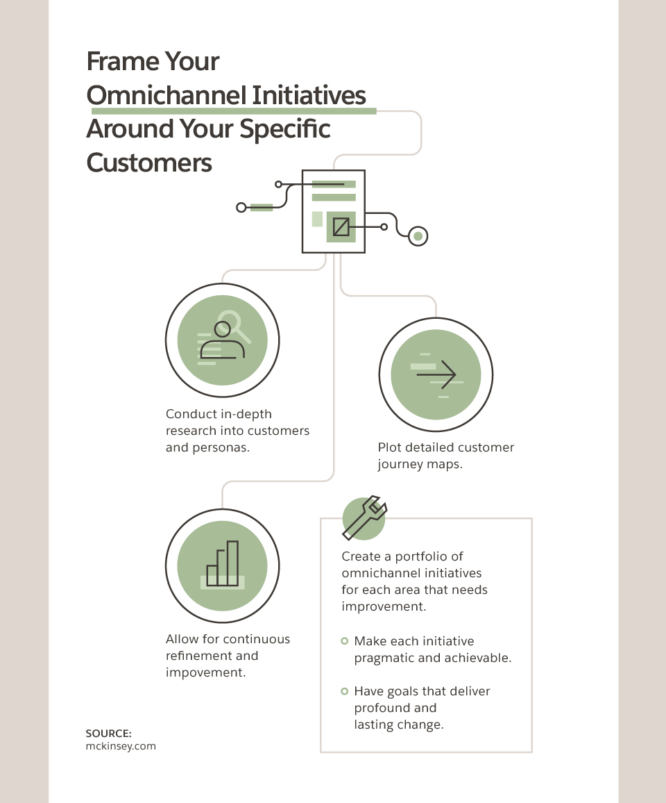 Image depicting how you can frame your omnichannel initiatives around your specific customers.