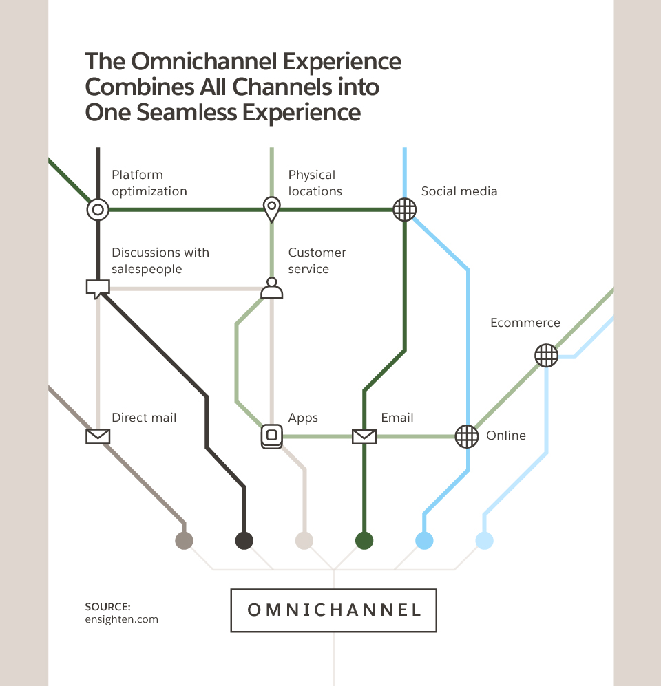 Image depicting how the omnichannel experience combines all channels into one seamless experience.