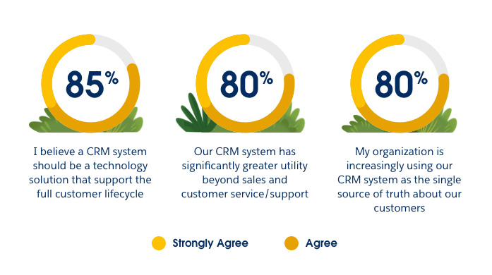CRM systems should support the whole business