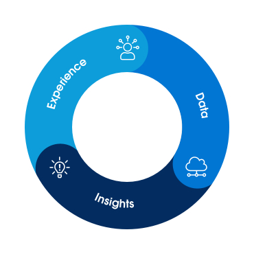 Use existing data to fuel insights and improve experiences in a continual cycle of improvement.