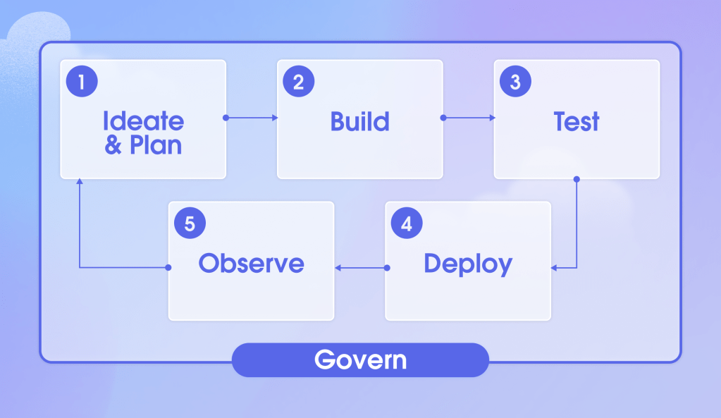 A circular flowchart with five steps: 1. Ideate & Plan, 2. Build, 3. Test, 4. Deploy, and 5. Observe. Arrows connect each step in order, forming a loop back to step one. Below the cycle is a separate box labeled "Govern."