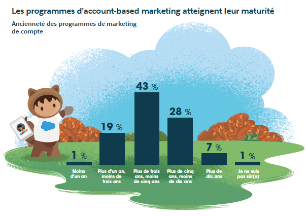 Graphique de maturité des programmes de marketing des comptes stratégiques fourni par Salesforce Research