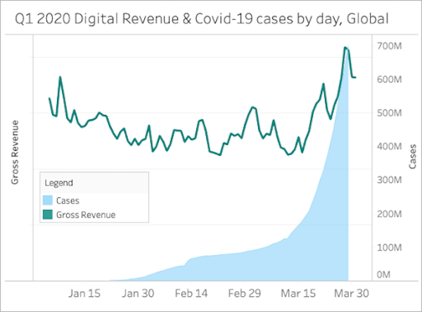 Chiffre d'affaires digital au premier trimestre 2020 et nombre de cas de COVID-19 par jour à l'échelle mondiale