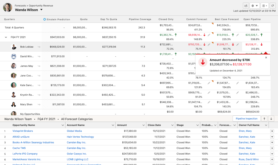 Image montrant une capture d'écran de Salesforce. Les performances de tous les commerciaux d'une entreprises sont regroupées dans un tableau unique.