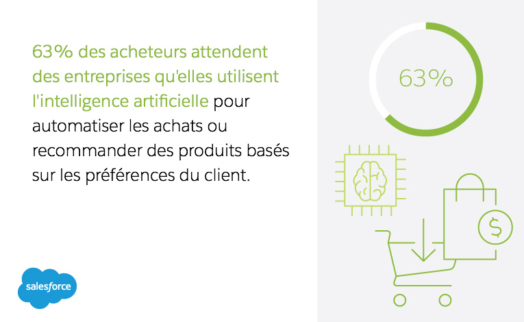 Infographie Salesforce montrant que 63 % des acheteurs attendent des entreprises qu'elles utilisent l'intelligence artificielle pour personnaliser et automatiser les achats.
