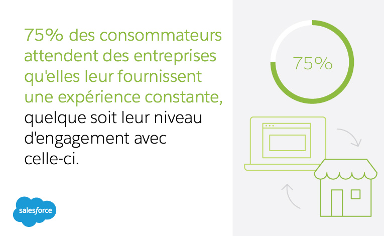 Graphique Salesforce indiquant que 75 % des consommateurs exigent une expérience fluide et constante, quel que soit le canal d'engagement avec la marque.