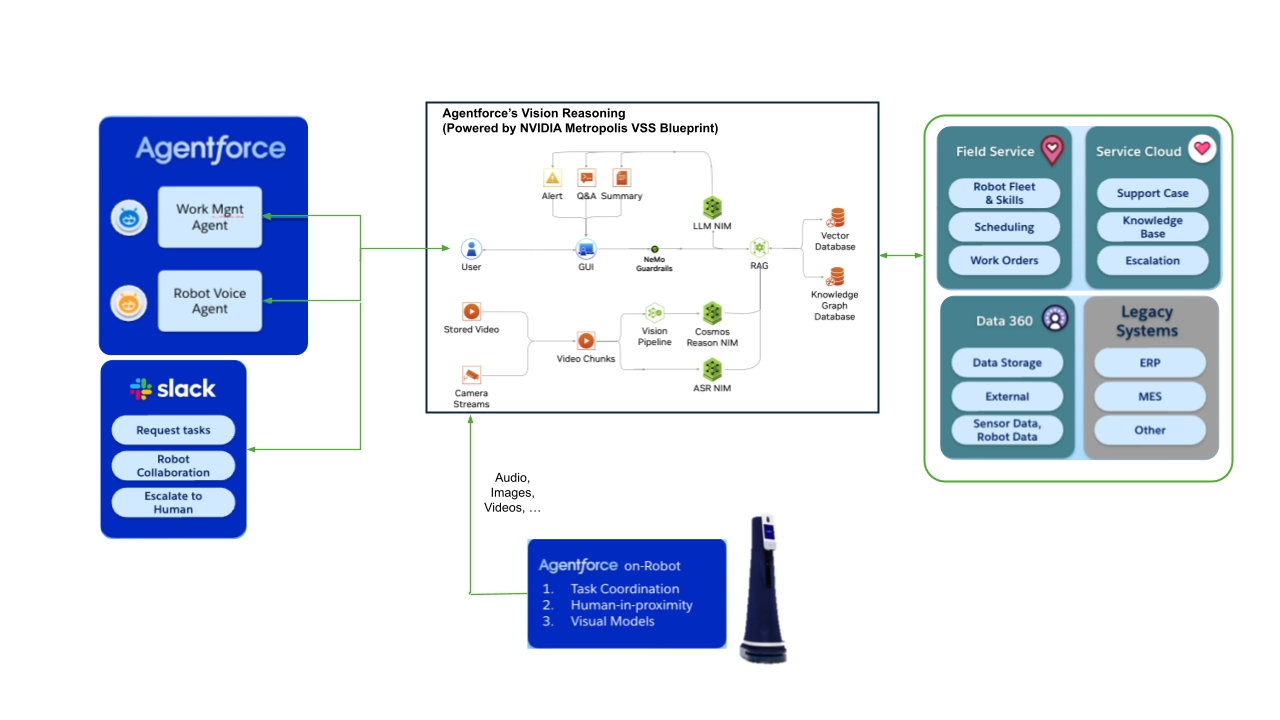 Architecture IA Physique