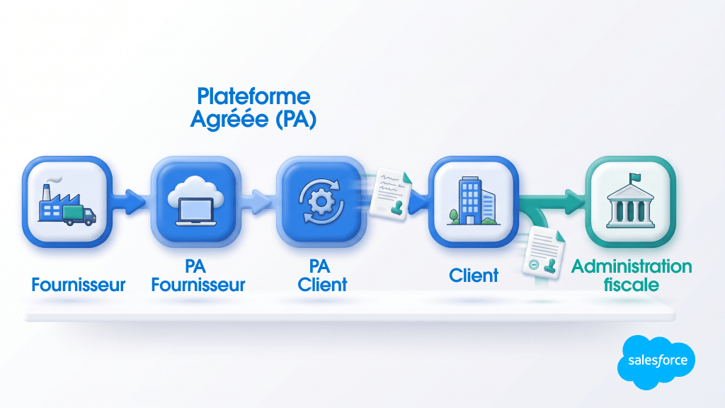 Circuit de la facture électronique : fournisseur, PDP, client et administration fiscale en cinq étapes.