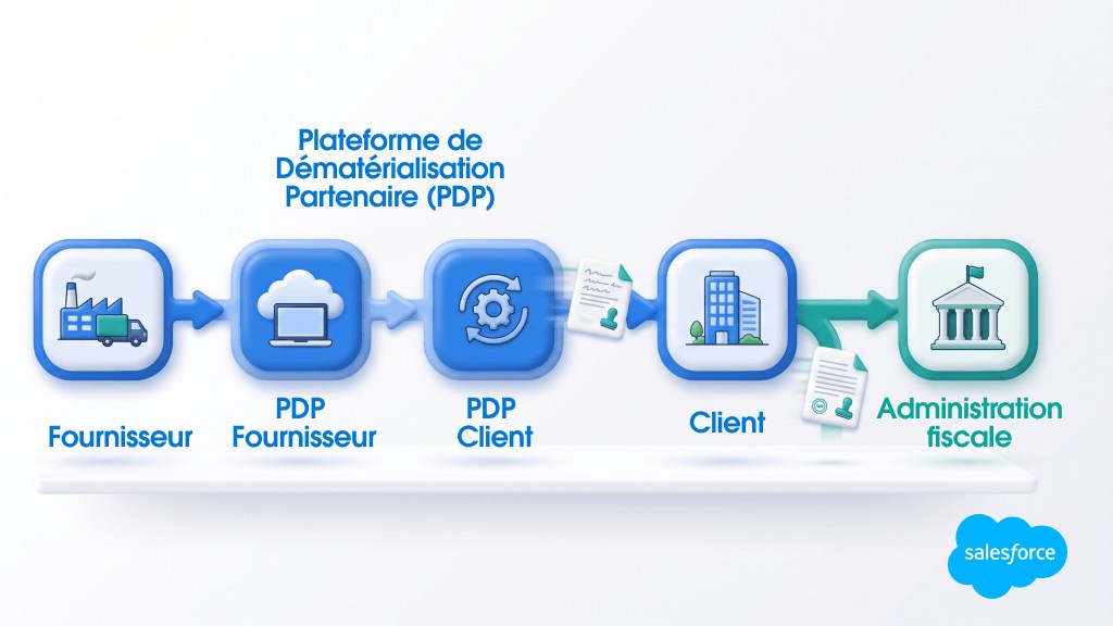 Circuit de la facture électronique : fournisseur, PDP, client et administration fiscale en cinq étapes. Circuit de la facture électronique : fournisseur, PDP, client et administration fiscale en cinq étapes.