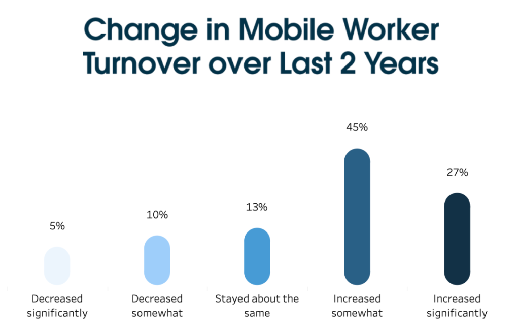 Change in mobile work