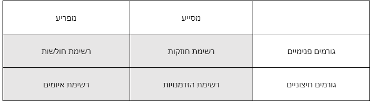 כיצד לבצע ניתוח SWOT לעסק הקטן שלך — Salesforce