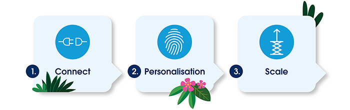 3 steps - connect, personalisation, scale