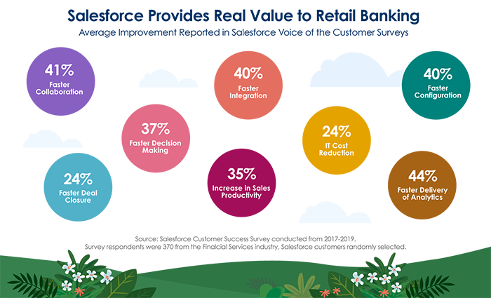 Salesforce provides real value to retail banking