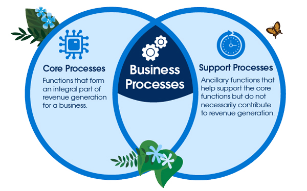 Business processes, core business processes, ancillary business processes, supporting business processes