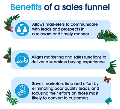 Benefits of a sales funnel, sales funnel benefits, communicate with prospects and leads, marketing and sales alignment, marketing and sales productivity.