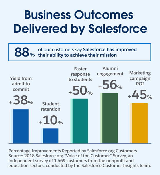 Business outcomes