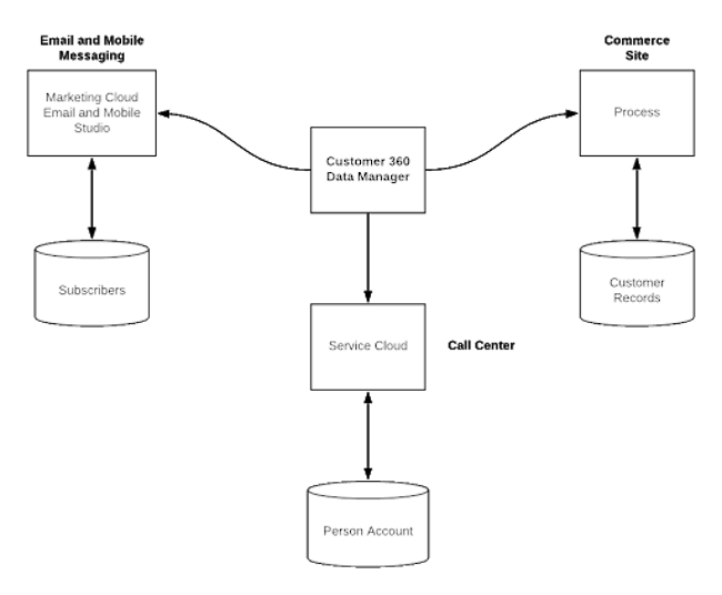 Illustration of connecting each cloud