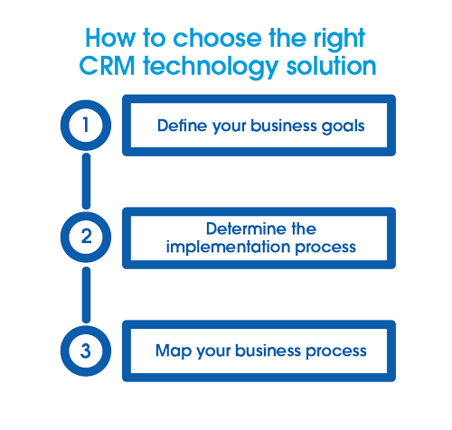 choose crm, right crm, steps to choose CRM