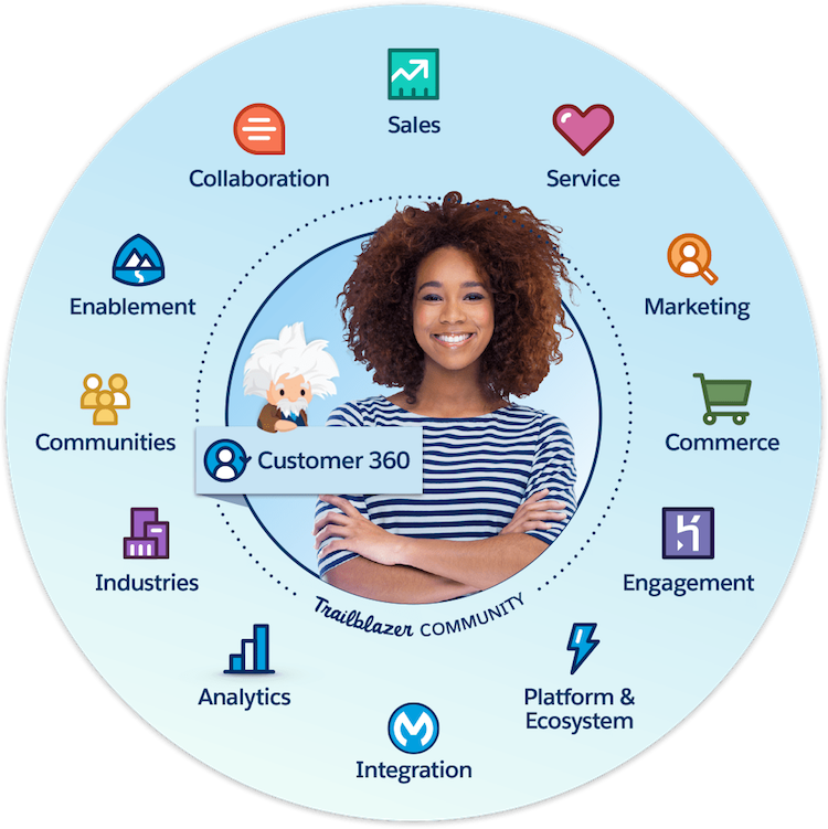 Salesforce uses this customer-centric diagram as a reminder to put customers at the center of everything we do.