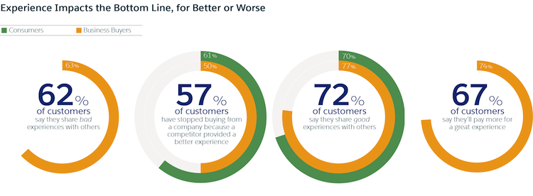 Research shows that customer experience impacts the bottom line, for better or worse.