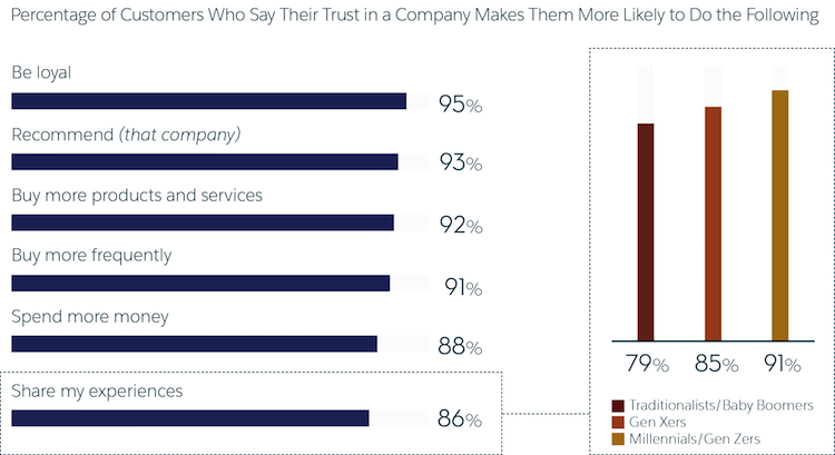 Customer-centric companies know that trust impacts customer loyalty, advocacy, and more. 