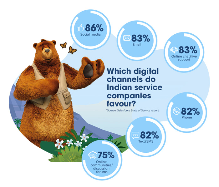 Which digital channels do Indian service companies favour?
