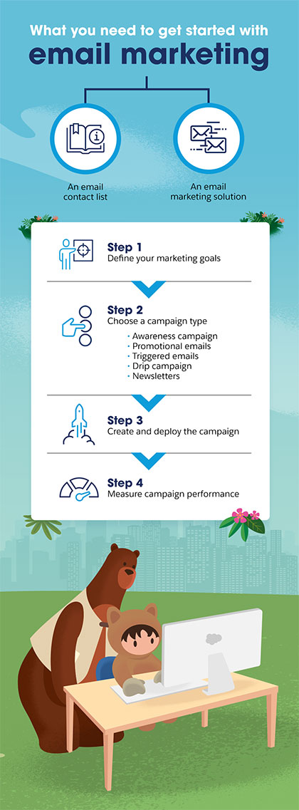 email marketing, email contact list, email marketing solution, start email marketing, email marketing goals, email campaign type, measure email campaign performance