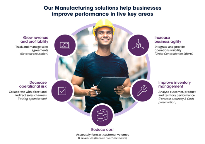 Our Manufacturing solutions helps businesses improve performance in five key areas.